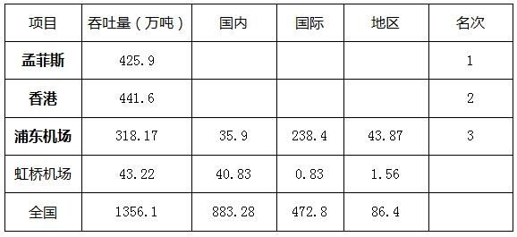 2014年世界货运量排名前三机场及虹桥机场货运吞吐量分析