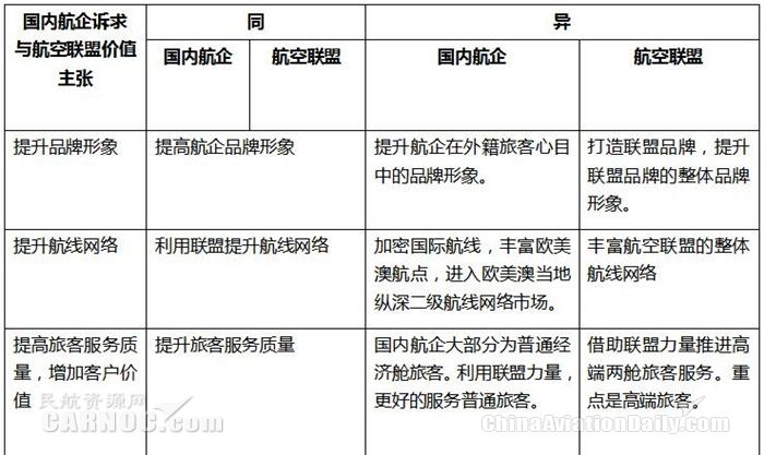 国内航企的利益诉求与航空联盟价值主张之间的异同比较