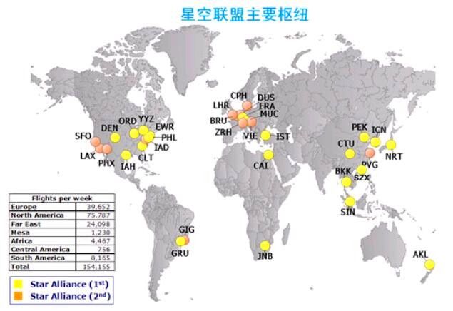 星空联盟主要枢纽