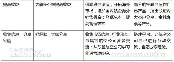 国内航企的利益诉求与航空联盟价值主张之间的异同比较